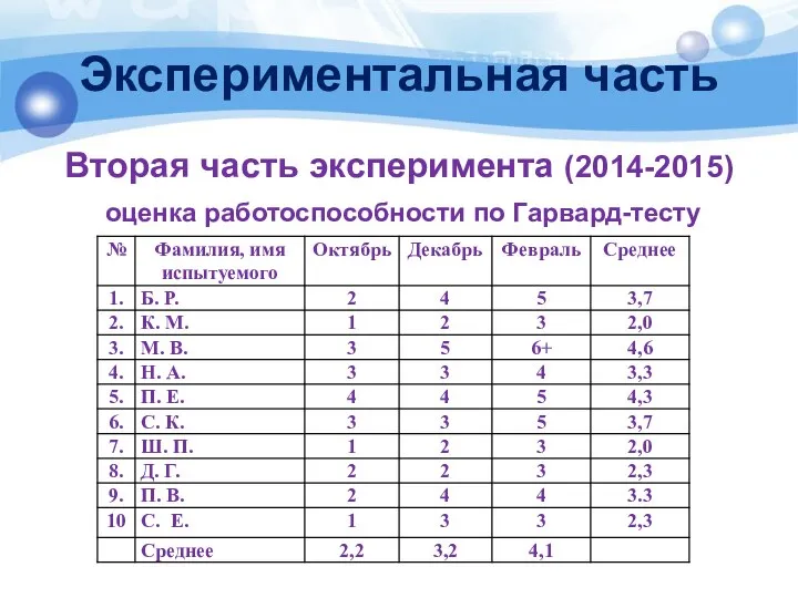 Экспериментальная часть Вторая часть эксперимента (2014-2015) оценка работоспособности по Гарвард-тесту