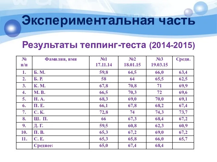 Экспериментальная часть Результаты теппинг-теста (2014-2015)