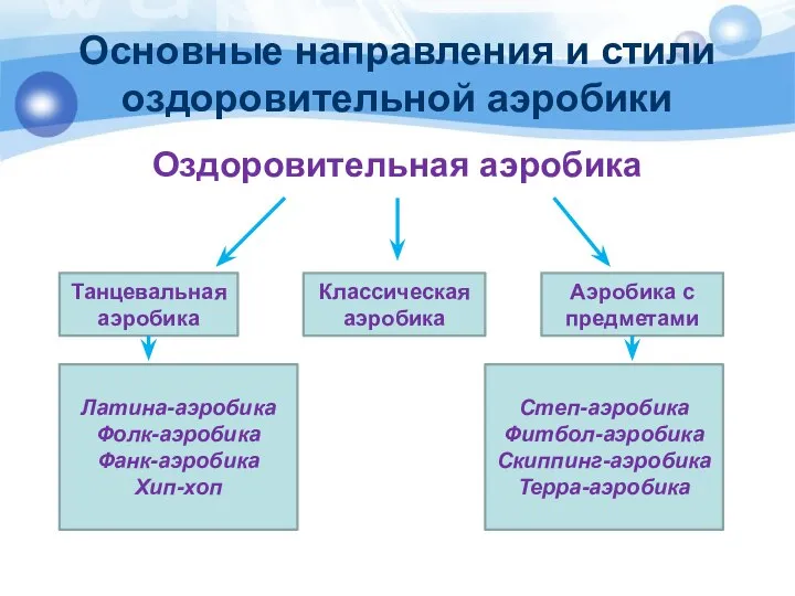 Основные направления и стили оздоровительной аэробики Оздоровительная аэробика Танцевальная аэробика Классическая аэробика