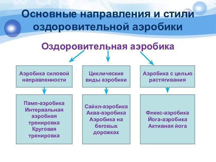 Основные направления и стили оздоровительной аэробики Оздоровительная аэробика Аэробика силовой направленности Циклические