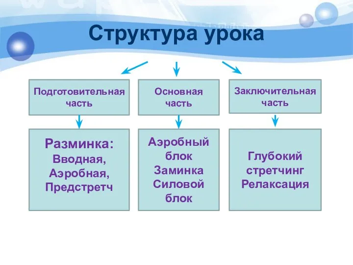 Структура урока Подготовительная часть Основная часть Заключительная часть Разминка: Вводная, Аэробная, Предстретч