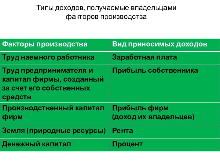 Типы доходов, получаемые владельцами факторов производства