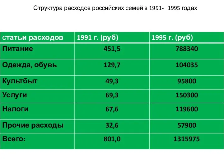 Структура расходов российских семей в 1991- 1995 годах