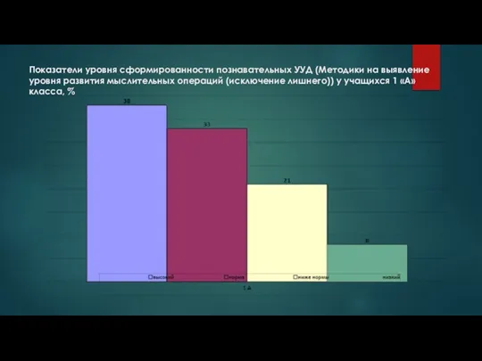 Показатели уровня сформированности познавательных УУД (Методики на выявление уровня развития мыслительных операций