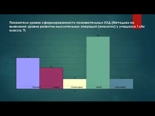 Показатели уровня сформированности познавательных УУД (Методики на выявление уровня развития мыслительных операций