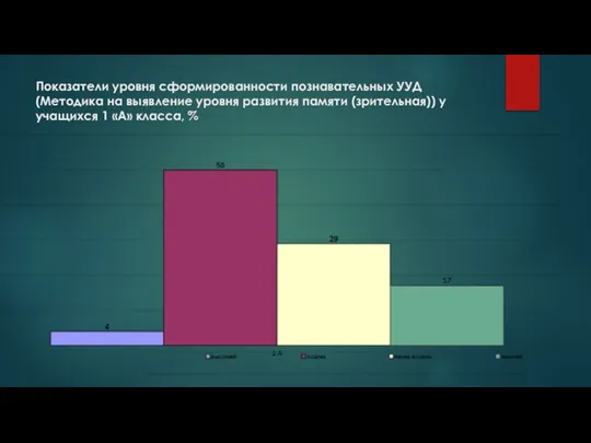 Показатели уровня сформированности познавательных УУД (Методика на выявление уровня развития памяти (зрительная))