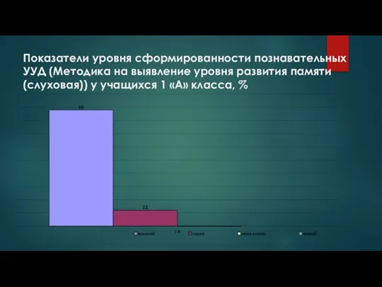 Показатели уровня сформированности познавательных УУД (Методика на выявление уровня развития памяти (слуховая))