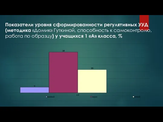 Показатели уровня сформированности регулятивных УУД (методика «Домик» Гуткиной, способность к самоконтролю, работа