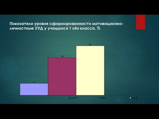 Показатели уровня сформированности мотивационно-личностные УУД у учащихся 1 «А» класса, %