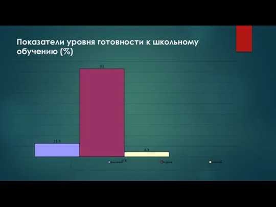 Показатели уровня готовности к школьному обучению (%)