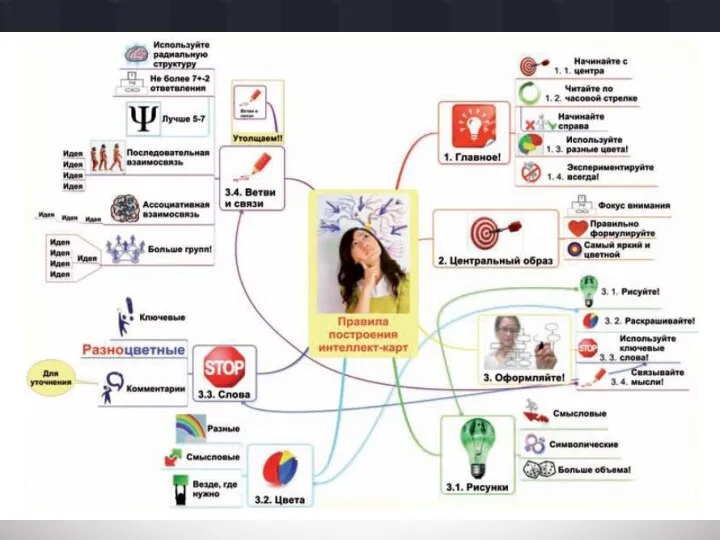 Принципы MIND MAP