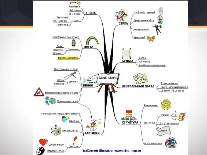 Принципы MIND MAP