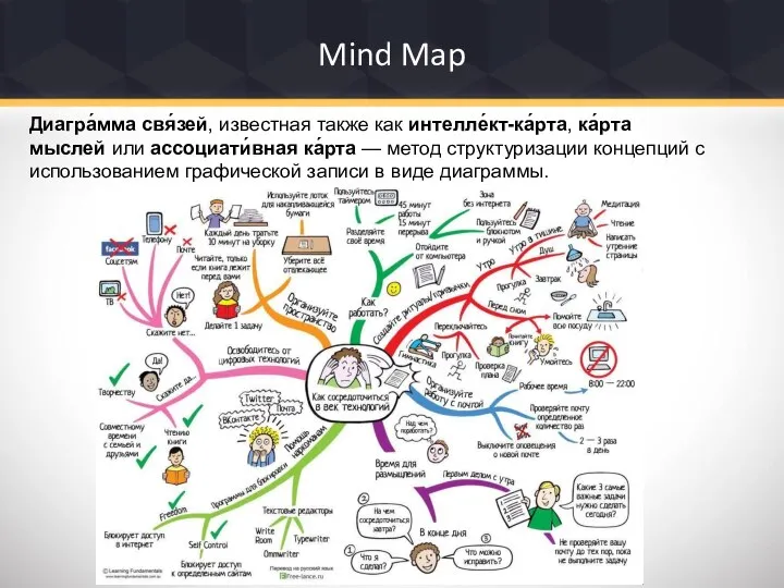 Mind Map Диагра́мма свя́зей, известная также как интелле́кт-ка́рта, ка́рта мыслей или ассоциати́вная