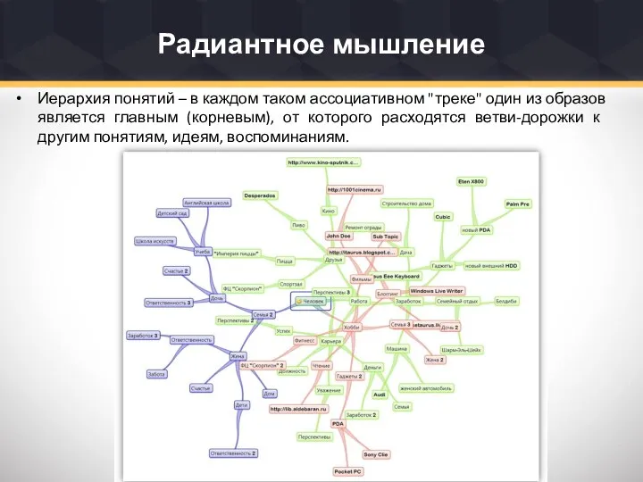 Радиантное мышление Иерархия понятий – в каждом таком ассоциативном "треке" один из