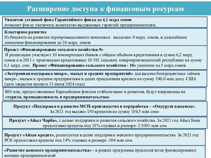 Расширение доступа к финансовым ресурсам Увеличен уставной фонд Гарантийного фонда до 4,1