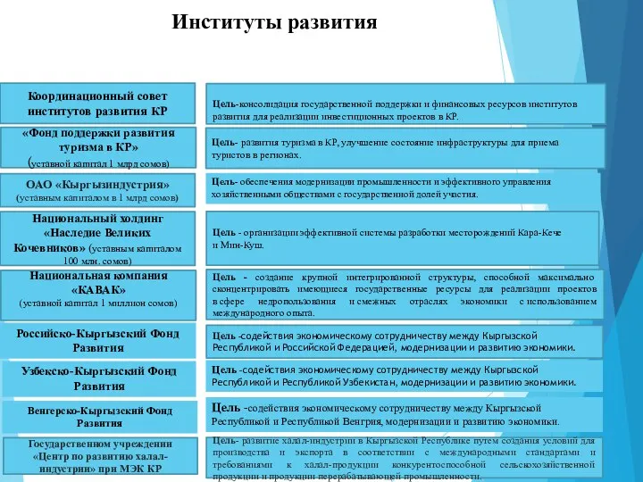 Институты развития ОАО «Кыргызиндустрия» (уставным капиталом в 1 млрд сомов) «Фонд поддержки