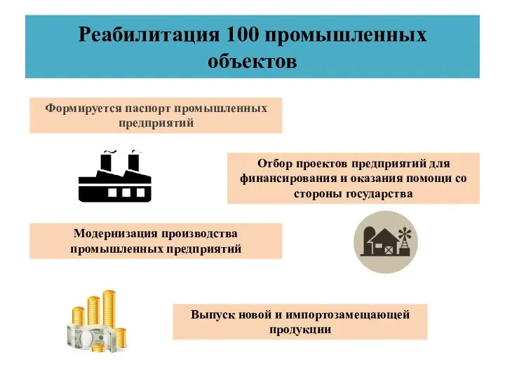 Реабилитация 100 промышленных объектов Формируется паспорт промышленных предприятий Отбор проектов предприятий для