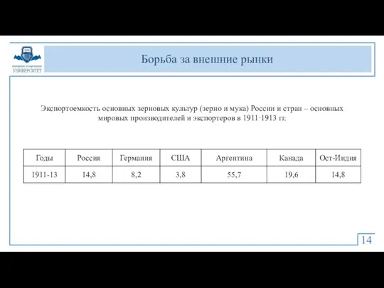 Борьба за внешние рынки Экспортоемкость основных зерновых культур (зерно и мука) России