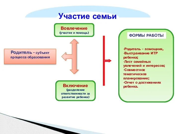 Участие семьи Родитель - субъект процесса образования Вовлечение (участие и помощь) Включение