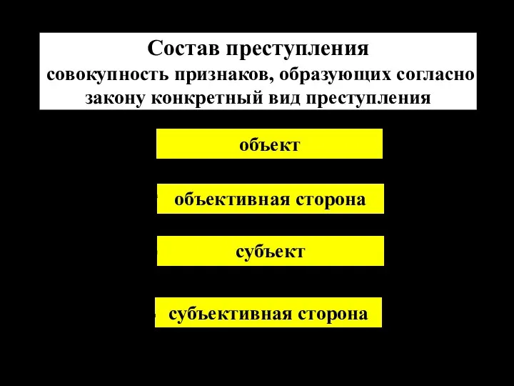 Состав преступления совокупность признаков, образующих согласно закону конкретный вид преступления объективная сторона объект субъект субъективная сторона