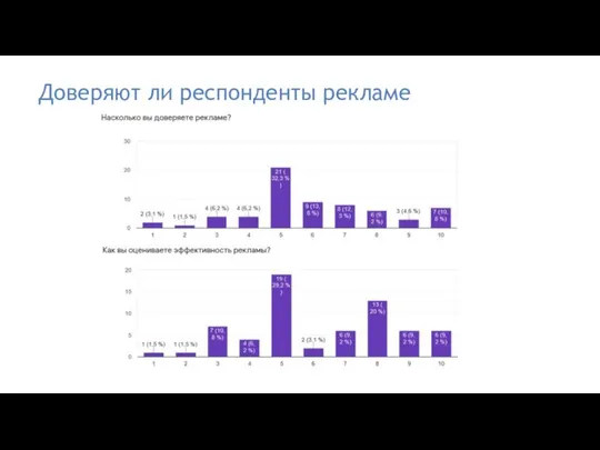 Доверяют ли респонденты рекламе