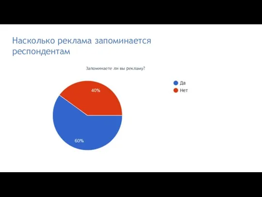 Насколько реклама запоминается респондентам Запоминаете ли вы рекламу?