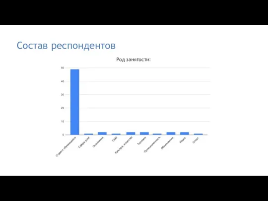 Состав респондентов Род занятости: