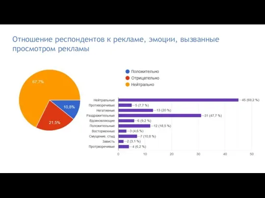 Отношение респондентов к рекламе, эмоции, вызванные просмотром рекламы