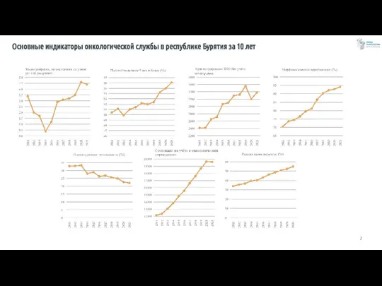 Основные индикаторы онкологической службы в республике Бурятия за 10 лет