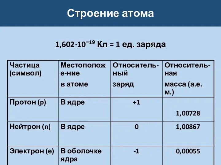 Строение атома 1,602·10−19 Кл = 1 ед. заряда