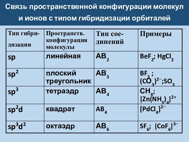 Связь пространственной конфигурации молекул и ионов с типом гибридизации орбиталей