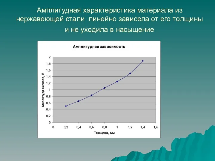 Амплитудная характеристика материала из нержавеющей стали линейно зависела от его толщины и не уходила в насыщение