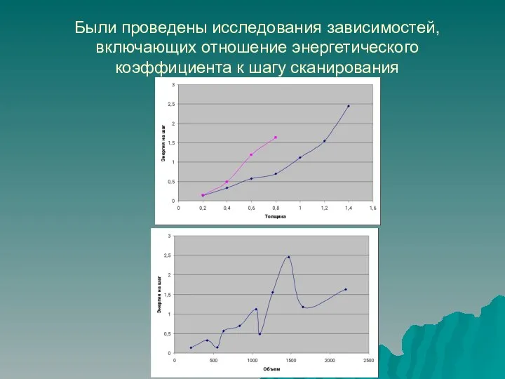 Были проведены исследования зависимостей, включающих отношение энергетического коэффициента к шагу сканирования