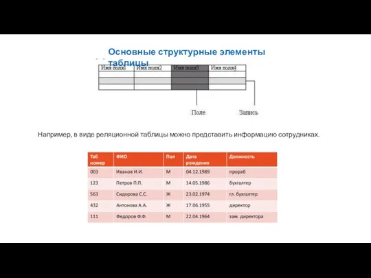 Например, в виде реляционной таблицы можно представить информацию сотрудниках. Основные структурные элементы таблицы