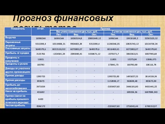 Прогноз финансовых результатов