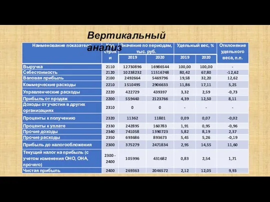 Вертикальный анализ