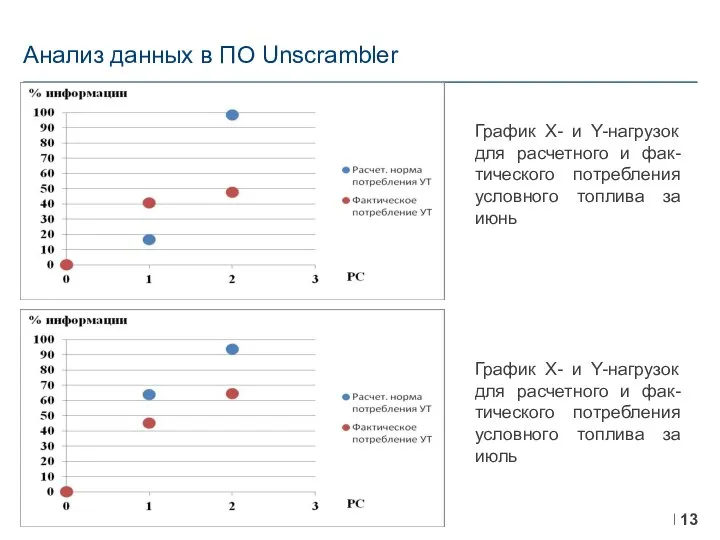 Анализ данных в ПО Unscrambler График Х- и Y-нагрузок для расчетного и