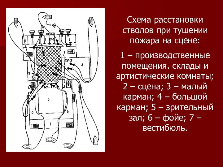 Схема расстановки стволов при тушении пожара на сцене: 1 – производственные помещения.