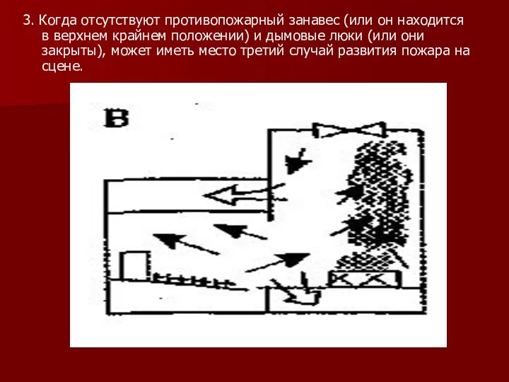 3. Когда отсутствуют противопожарный занавес (или он находится в верхнем крайнем положении)