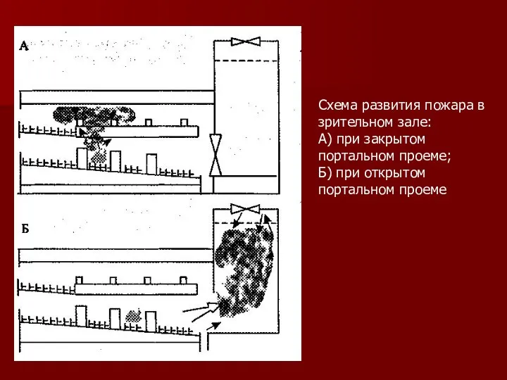 Схема развития пожара в зрительном зале: А) при закрытом портальном проеме; Б) при открытом портальном проеме