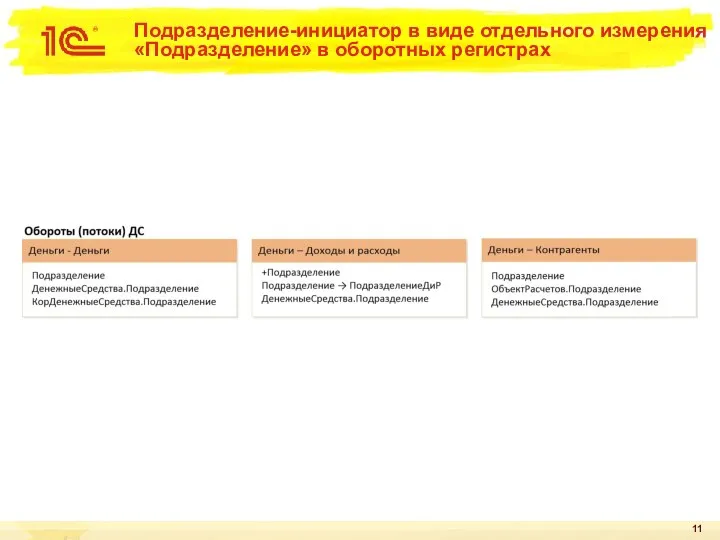 Подразделение-инициатор в виде отдельного измерения «Подразделение» в оборотных регистрах