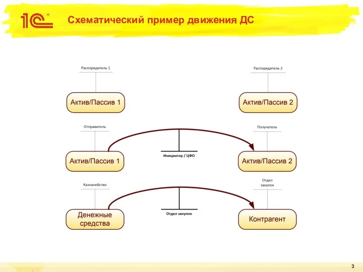 Схематический пример движения ДС