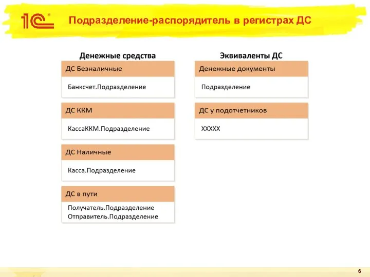 Подразделение-распорядитель в регистрах ДС