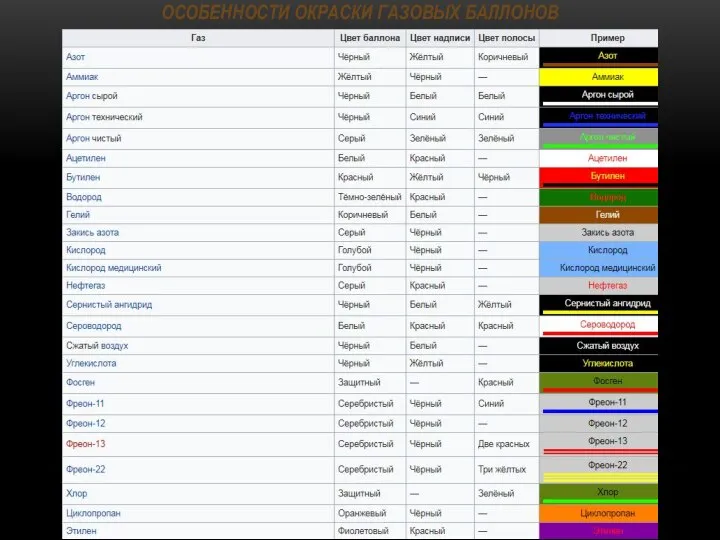 ОСОБЕННОСТИ ОКРАСКИ ГАЗОВЫХ БАЛЛОНОВ