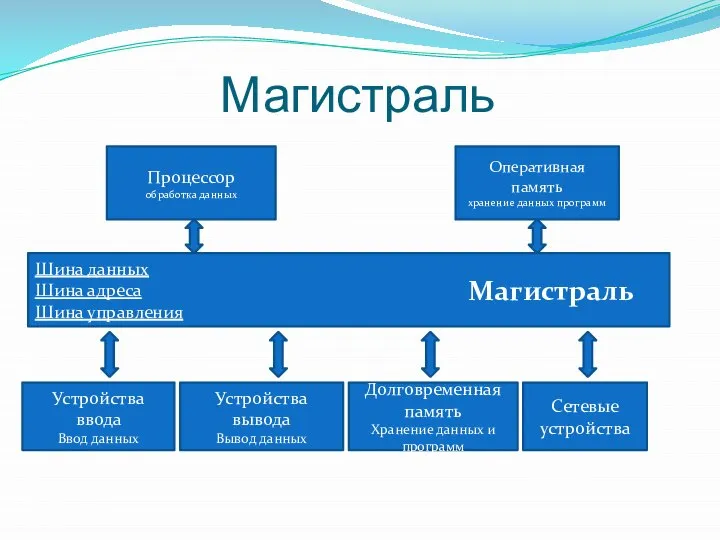 Магистраль Оперативная память хранение данных программ Процессор обработка данных Шина данных Шина