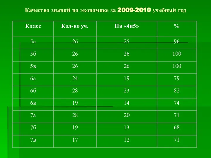 Качество знаний по экономике за 2009-2010 учебный год