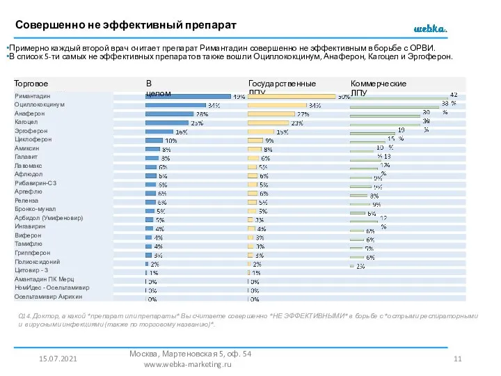 Совершенно не эффективный препарат 15.07.2021 Москва, Мартеновская 5, оф. 54 www.webka-marketing.ru Q14.