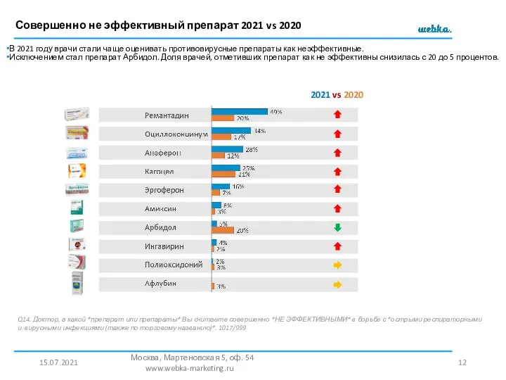 Совершенно не эффективный препарат 2021 vs 2020 15.07.2021 Москва, Мартеновская 5, оф.