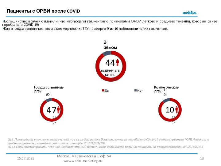 Пациенты с ОРВИ после COVID 15.07.2021 Москва, Мартеновская 5, оф. 54 www.webka-marketing.ru