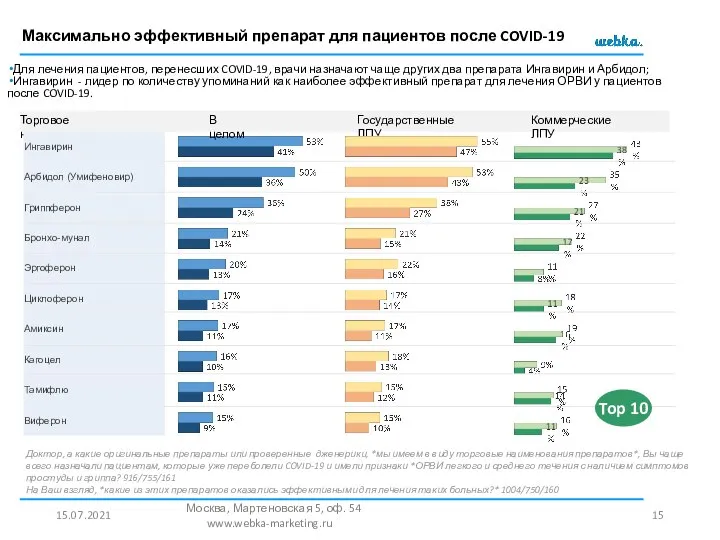 Максимально эффективный препарат для пациентов после COVID-19 15.07.2021 Москва, Мартеновская 5, оф.